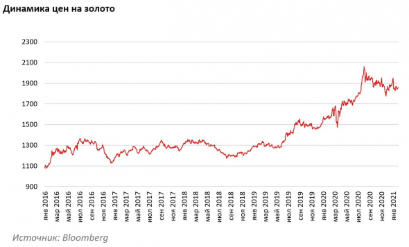 Обзор российских рынков за январь 2021 г.