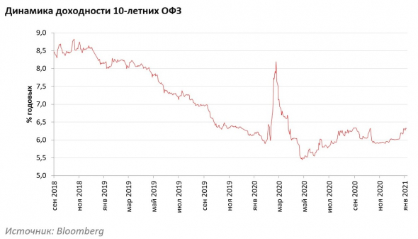 Обзор российских рынков за январь 2021 г.