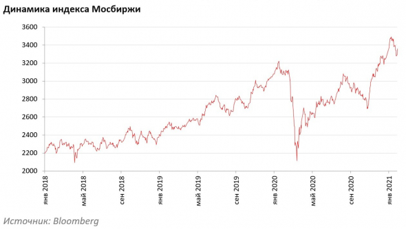 Обзор российских рынков за январь 2021 г.