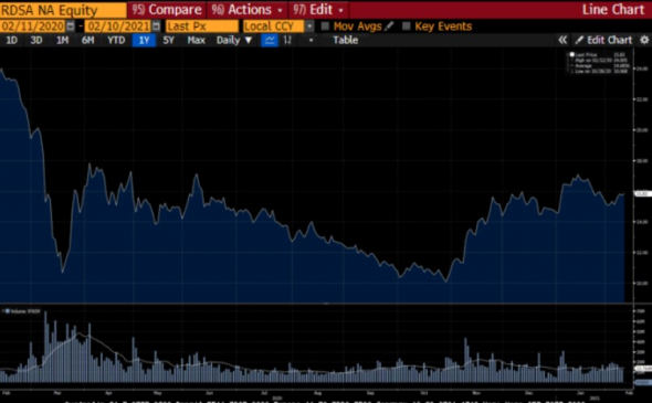 Что будет с Royal Dutch Shell plc?