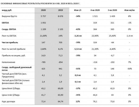 Финансовые результаты Роснефти