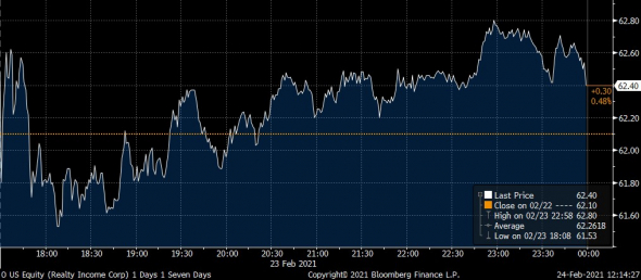 Realty Income Corporation: взгляд на акции