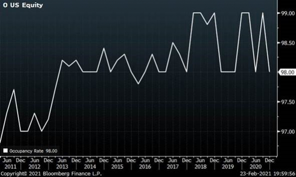 Realty Income Corporation: взгляд на акции