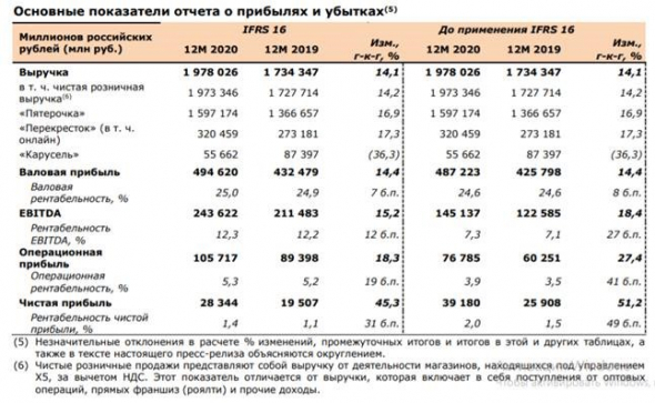 Динамика акций X5 Retail Group