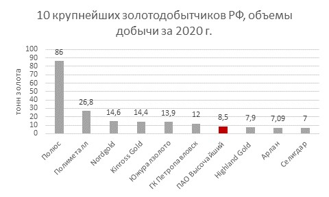 IPO компании GV Gold (ПАО Высочайший)