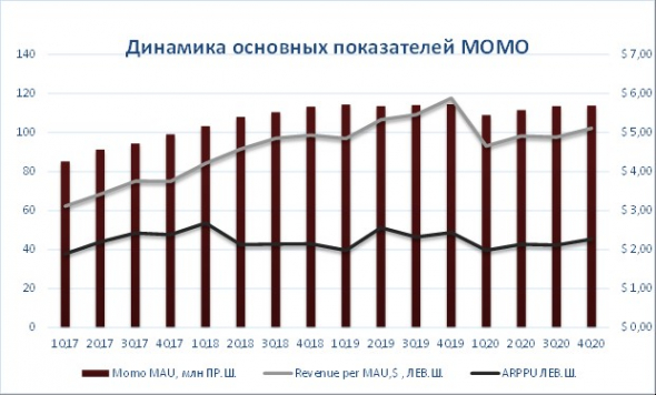 Финансовые показатели китайской компании MOMO