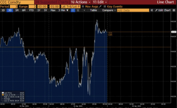 ОПЕК смягчает квоты, нефть выросла в цене