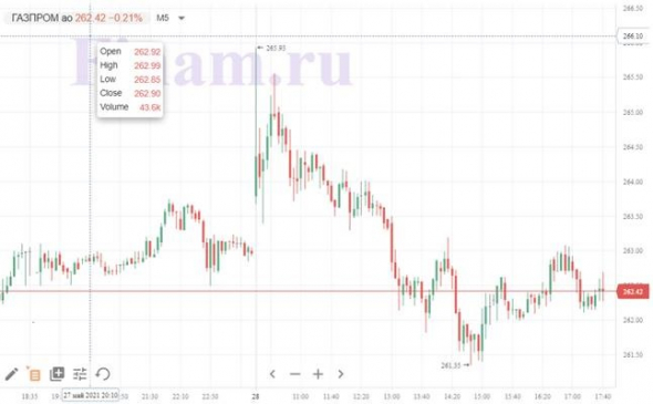 Мы сохраняем позитивный взгляд на акции Газпрома (GAZP RX)