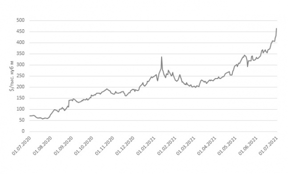 GAZP RX: видим перспективы