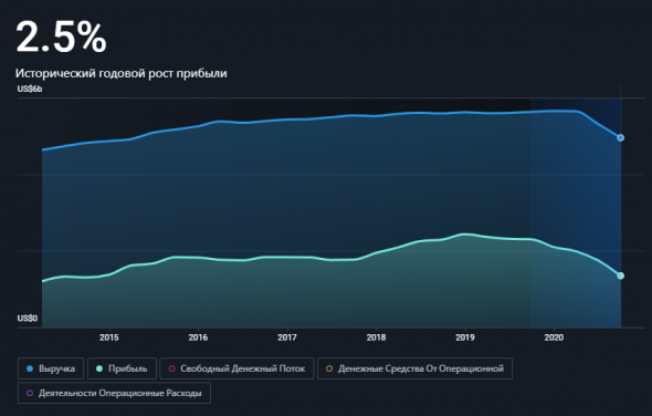 Simon Property Group - SPG REIT коммерческой недвижимости с хорошими дивидендами