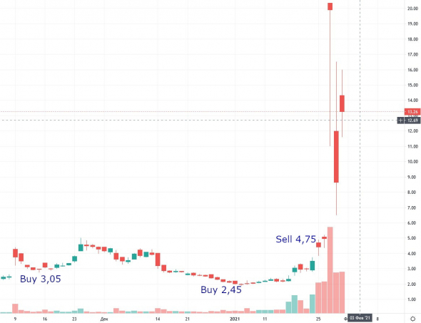 Итоги января +12,98%