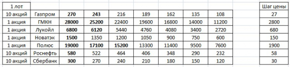 Торгуем по динамической лесенке. ГМКН +7360 рублей.