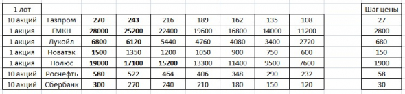 Торгуем по динамической лесенке. Полюс +6600 рублей.