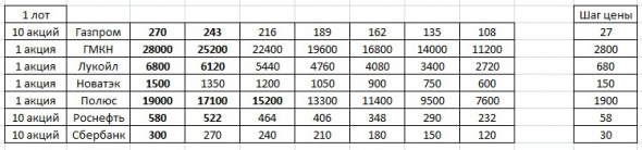 Торгуем по динамической лесенке. Сбер +1595 рублей.