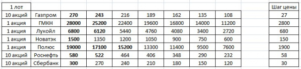 Торгуем по динамической лесенке. Газпром +2340 рублей.