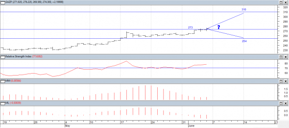 Технический анализ акций РФ. Акции Газпрома выполнили цель роста 273.