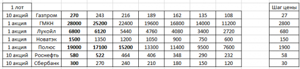 Торгуем по динамической лесенке. Газпром +6750 рублей.