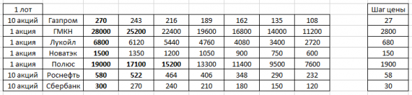 Торгуем по динамической лесенке. Лукойл +5600 рублей.