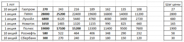 Торгуем по динамической лесенке. Новатэк +2400р. Роснефть +3480р.