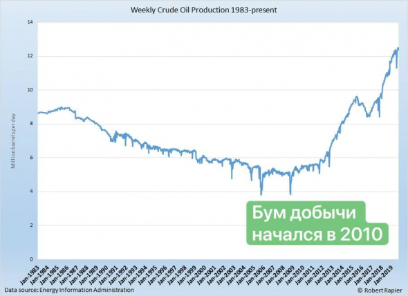 Нефть - перспективы