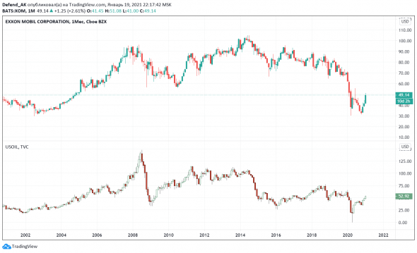 ExxonMobil - анализируем компанию для долгосрочного инвестирования