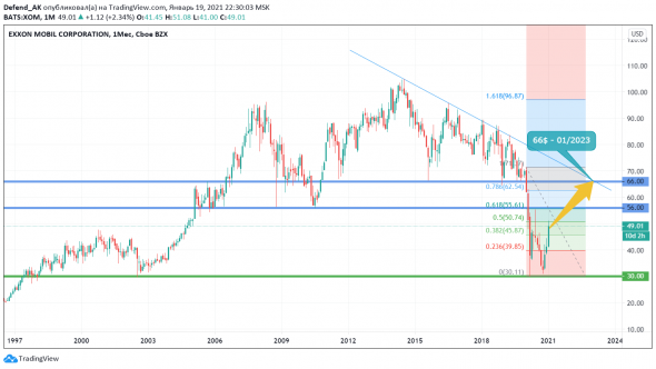 ExxonMobil - анализируем компанию для долгосрочного инвестирования