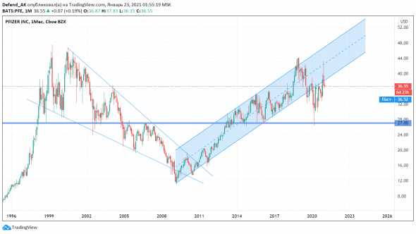 Pfizer - анализируем компанию для долгосрочного инвестирования