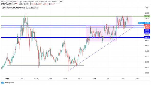 Verizon - анализируем компанию для долгосрочного инвестирования (плюс сравнение с AT&T и T-Mobile)