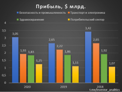 3M. Анализируем компанию для долгосрочного инвестирования