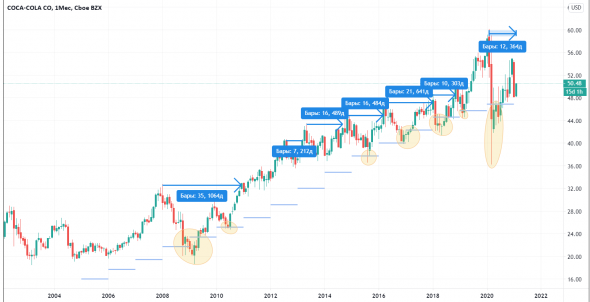 Coca-Cola. Анализируем компанию для долгосрочного инвестирования