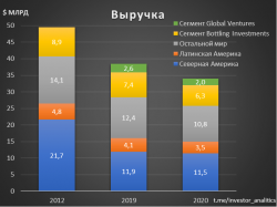 Coca-Cola. Анализируем компанию для долгосрочного инвестирования