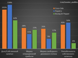 Coca-Cola. Анализируем компанию для долгосрочного инвестирования