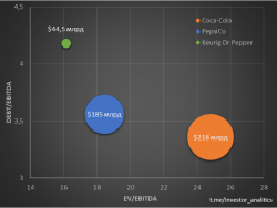 Coca-Cola. Анализируем компанию для долгосрочного инвестирования