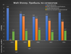 Walt Disney. Анализируем компанию для долгосрочного инвестирования