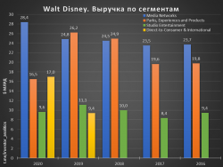 Walt Disney. Анализируем компанию для долгосрочного инвестирования