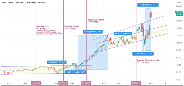 Walt Disney. Анализируем компанию для долгосрочного инвестирования