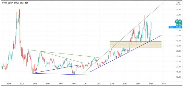 Intel. Анализируем компанию для долгосрочного инвестирования
