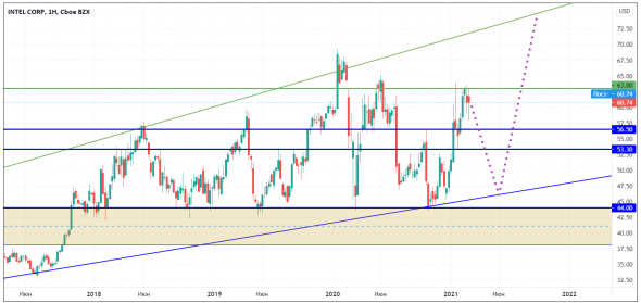 Intel. Анализируем компанию для долгосрочного инвестирования