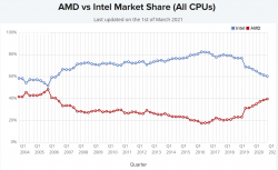 Intel. Анализируем компанию для долгосрочного инвестирования