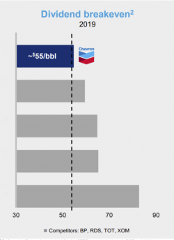 Chevron. Краткий обзор для долгосрочного инвестирования