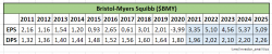 Bristol-Myers Squibb. Краткий обзор для долгосрочного инвестирования