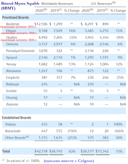 Bristol-Myers Squibb. Краткий обзор для долгосрочного инвестирования