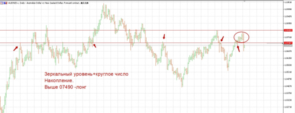 Audnzd хочет лонг