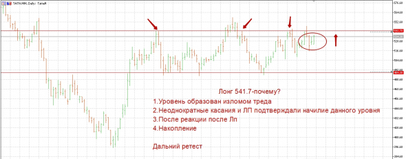 Татнефть-быть лонгу?