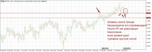 Gbp/Cad-шорт и основание ко входу