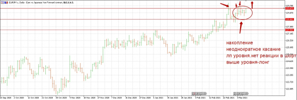 Eur/Jpy готов к лонгу