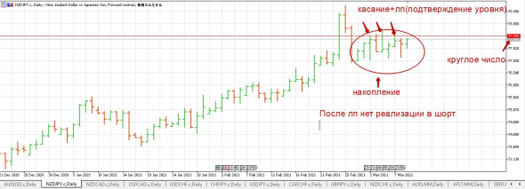 Nzd/Jpy готовимся к лонгу