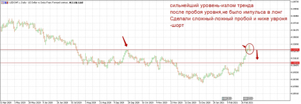 Usd/chf шорт и основание ко входу