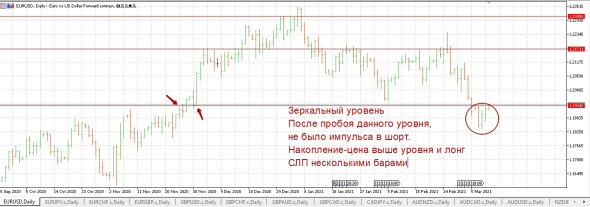 Eur/Usd лонг.Основание ко входу