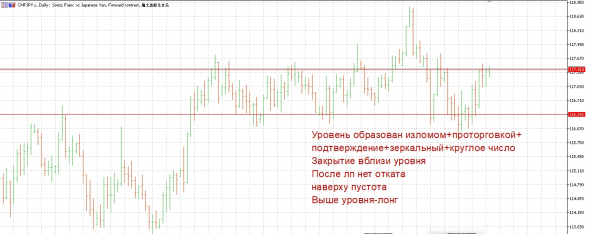 Chf/Jpy -лонг.Основание ко входу